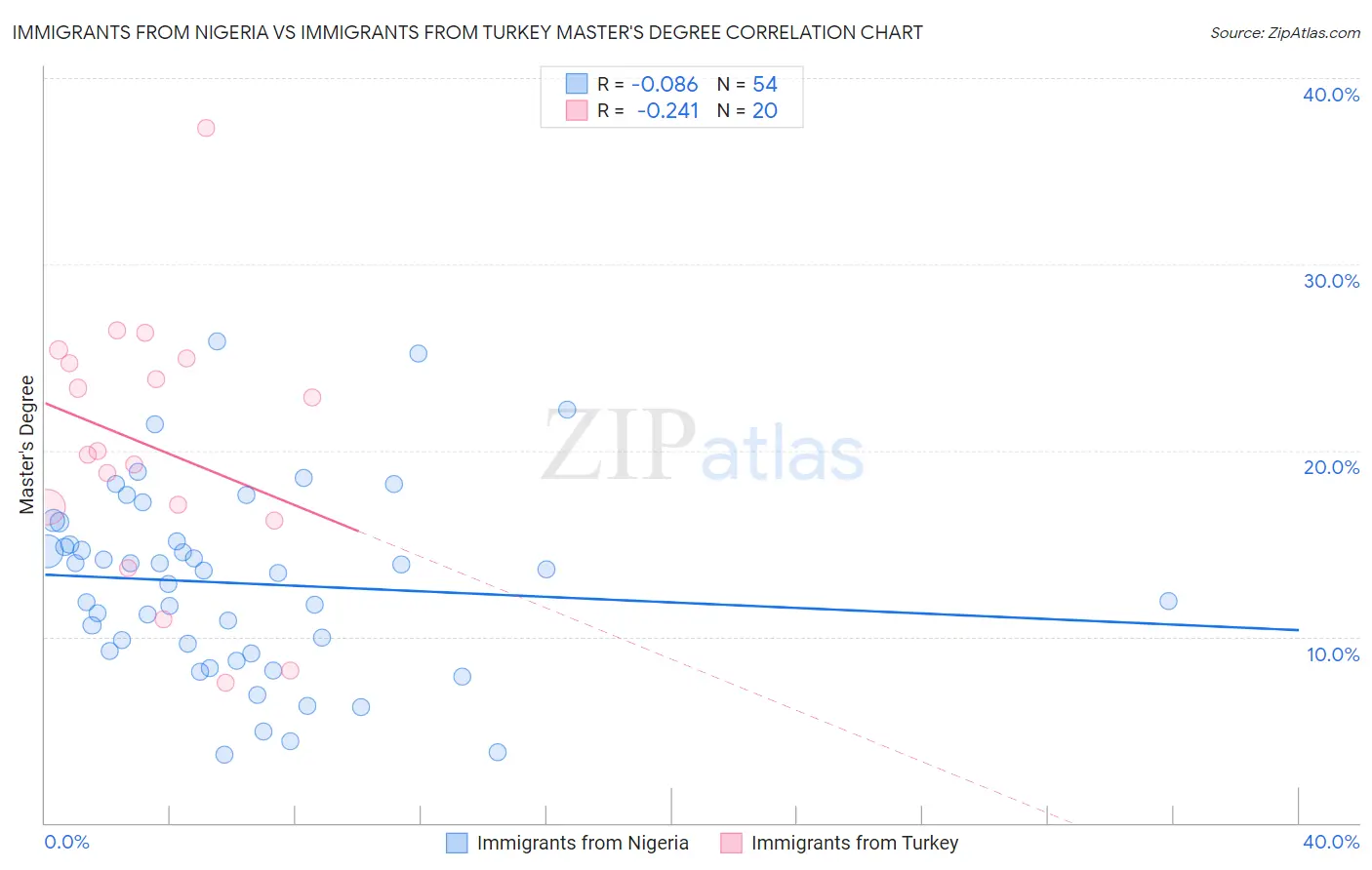 Immigrants from Nigeria vs Immigrants from Turkey Master's Degree
