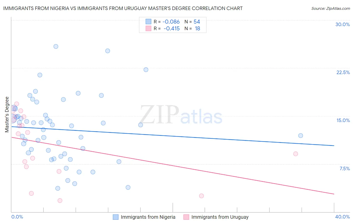 Immigrants from Nigeria vs Immigrants from Uruguay Master's Degree