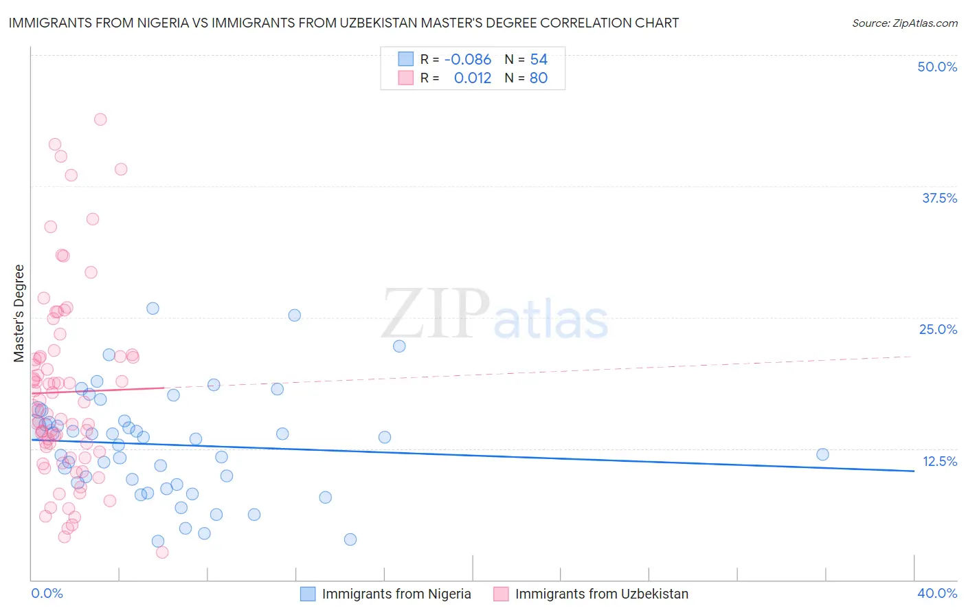 Immigrants from Nigeria vs Immigrants from Uzbekistan Master's Degree