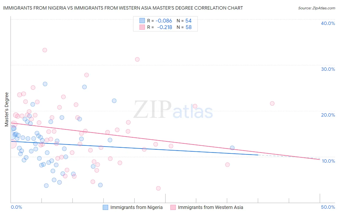 Immigrants from Nigeria vs Immigrants from Western Asia Master's Degree