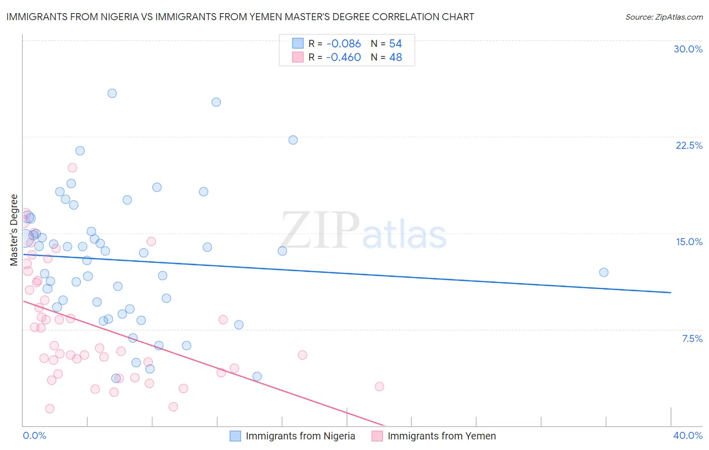 Immigrants from Nigeria vs Immigrants from Yemen Master's Degree