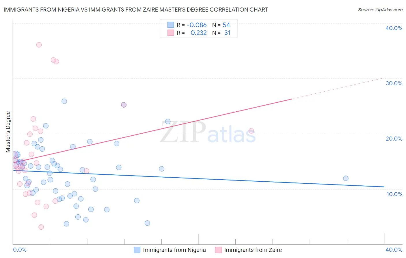 Immigrants from Nigeria vs Immigrants from Zaire Master's Degree