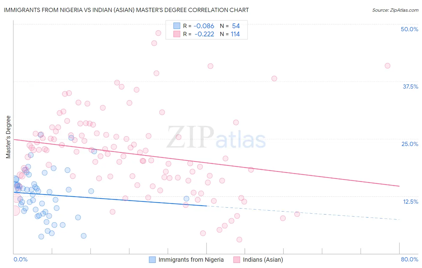 Immigrants from Nigeria vs Indian (Asian) Master's Degree