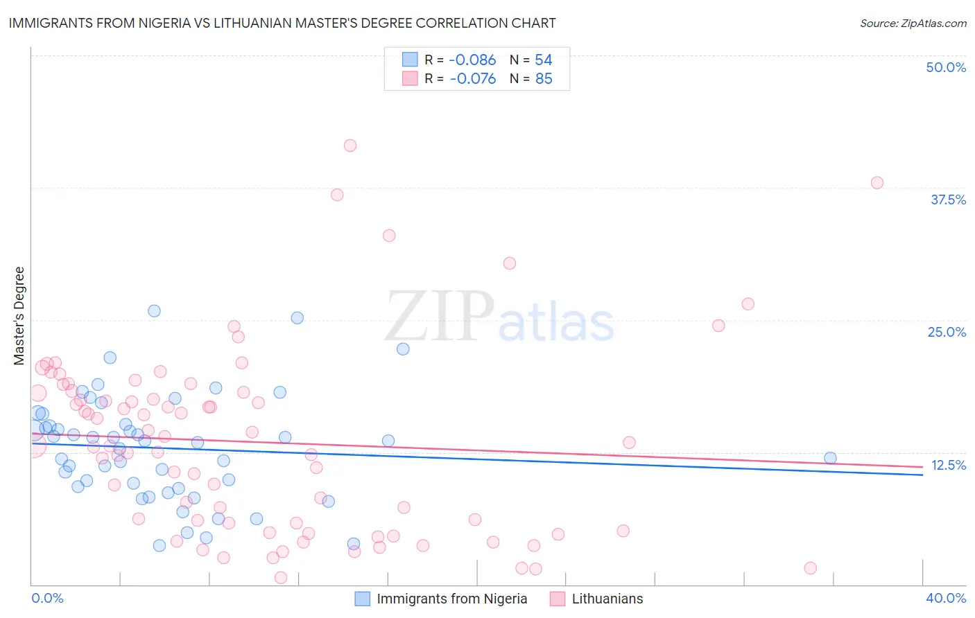 Immigrants from Nigeria vs Lithuanian Master's Degree