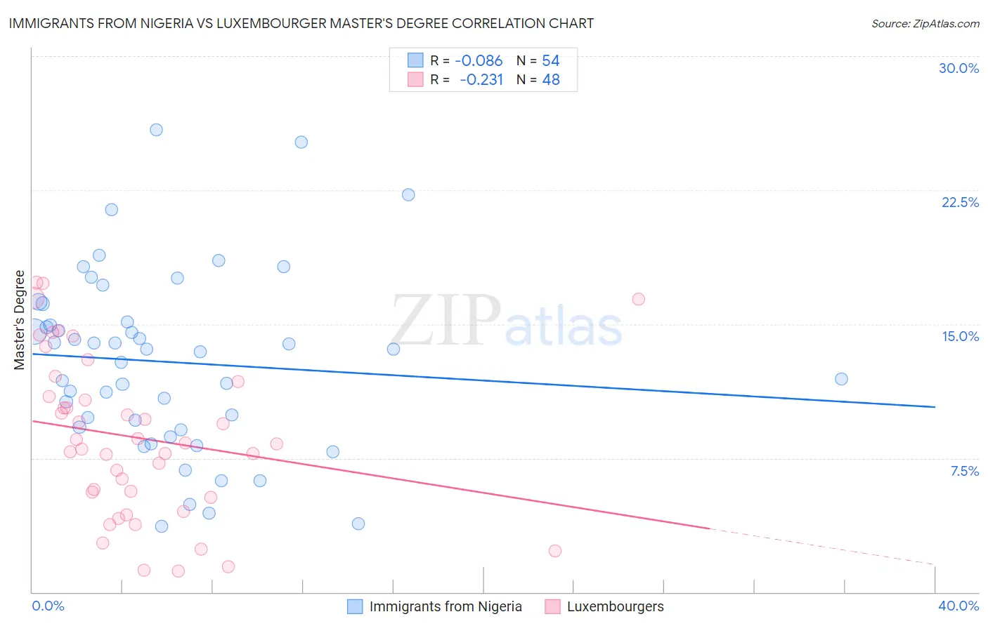 Immigrants from Nigeria vs Luxembourger Master's Degree