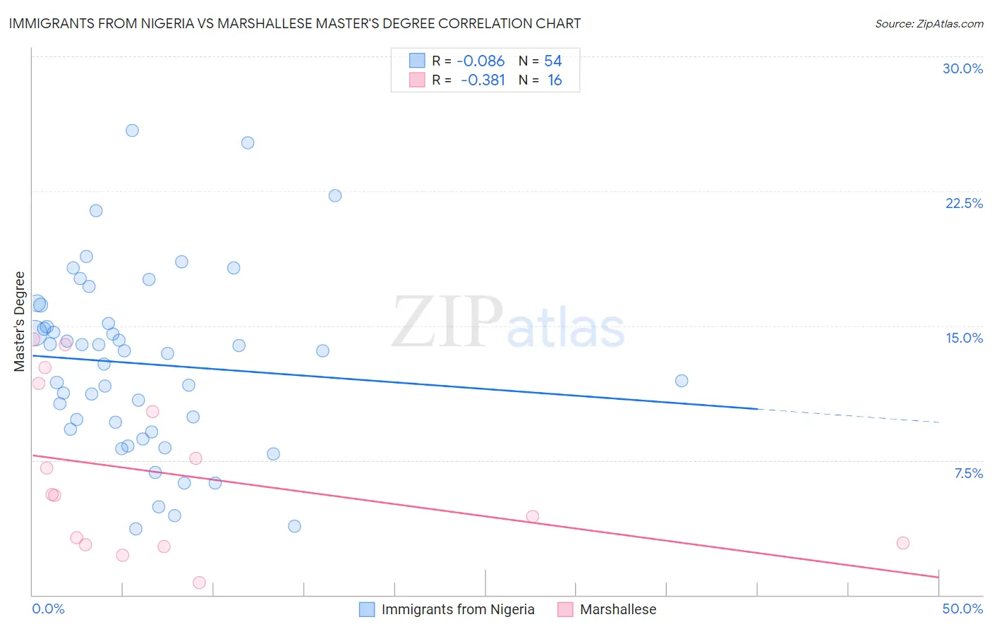 Immigrants from Nigeria vs Marshallese Master's Degree