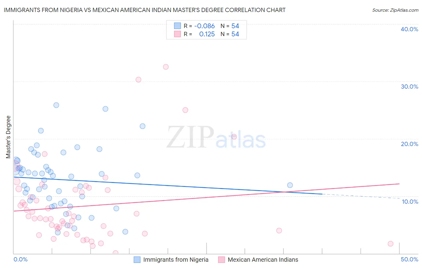 Immigrants from Nigeria vs Mexican American Indian Master's Degree