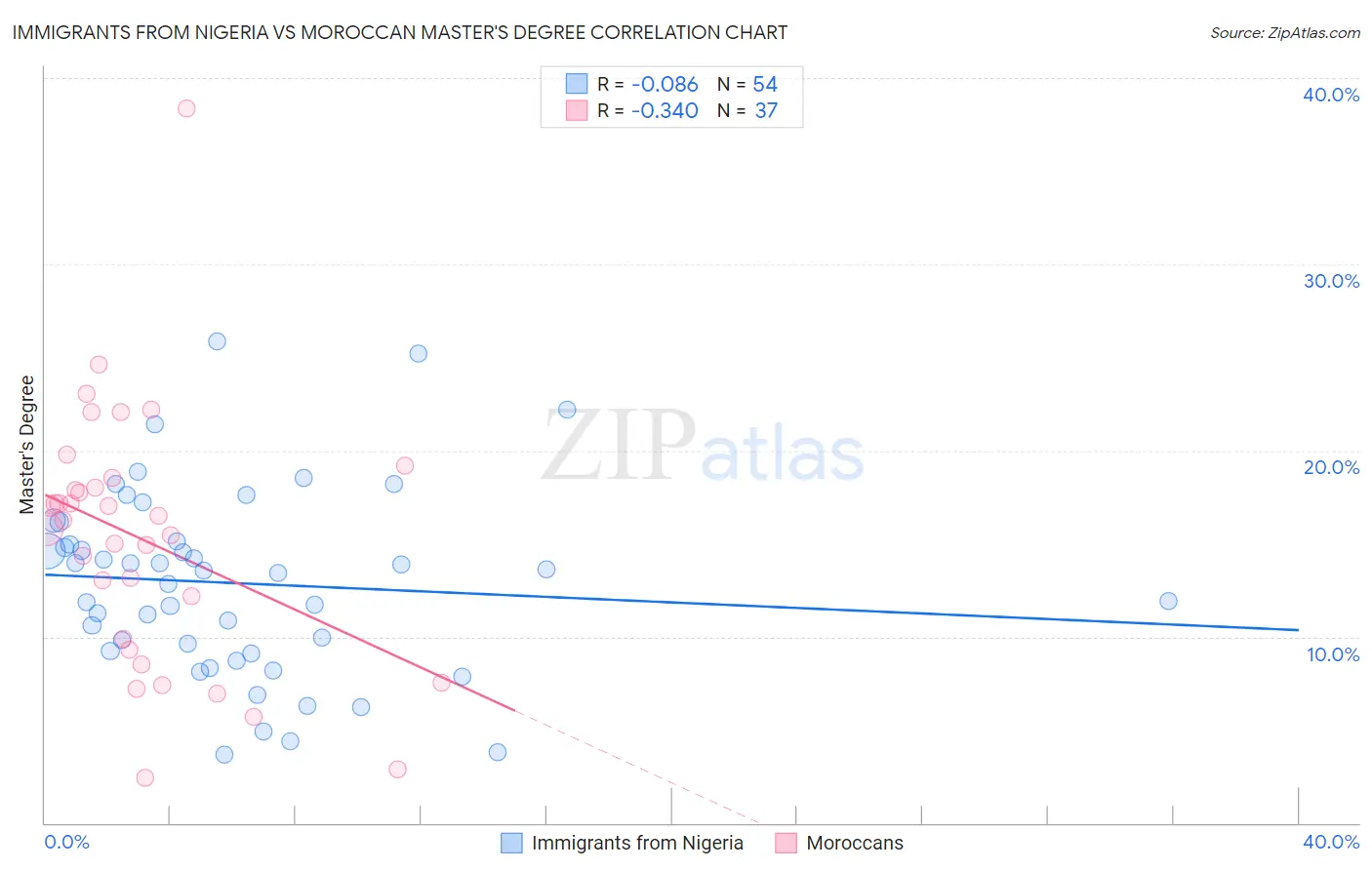 Immigrants from Nigeria vs Moroccan Master's Degree