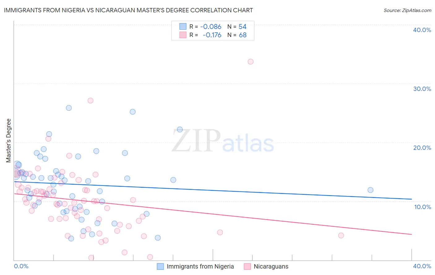 Immigrants from Nigeria vs Nicaraguan Master's Degree