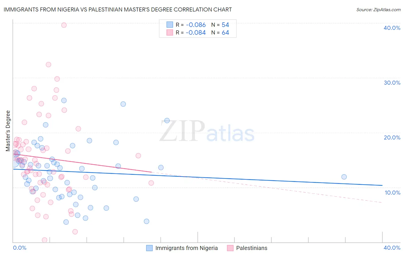 Immigrants from Nigeria vs Palestinian Master's Degree