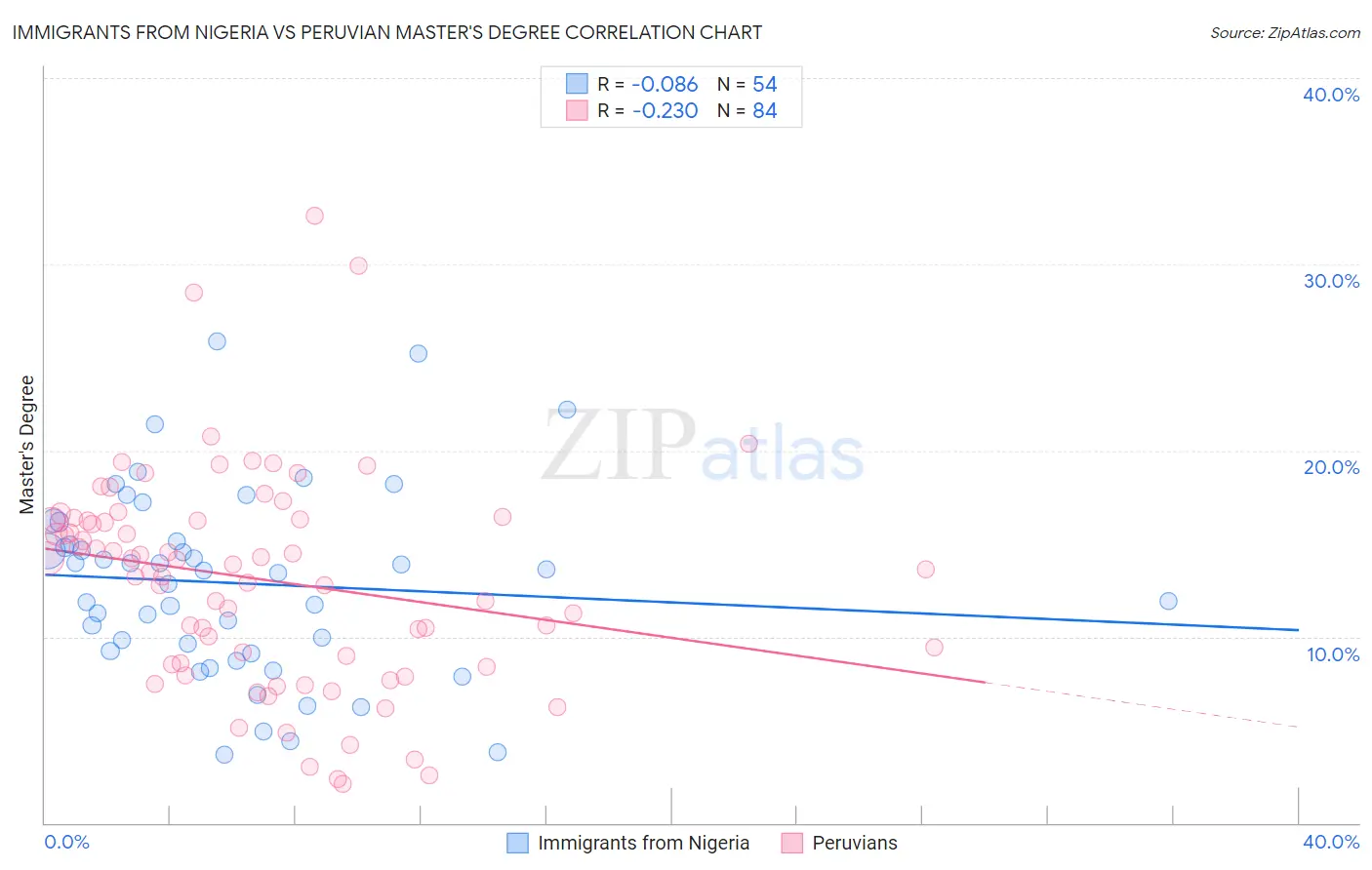 Immigrants from Nigeria vs Peruvian Master's Degree