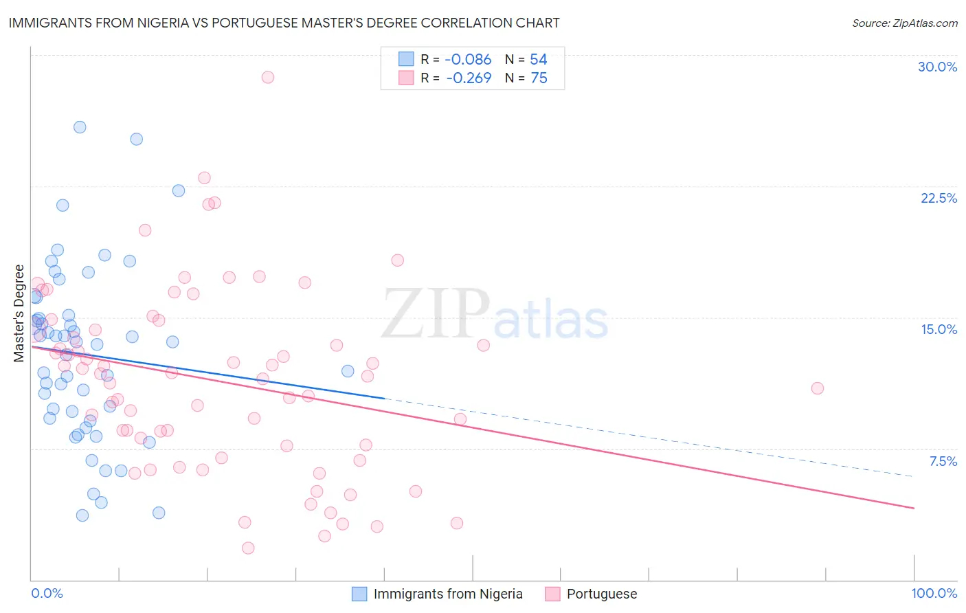 Immigrants from Nigeria vs Portuguese Master's Degree