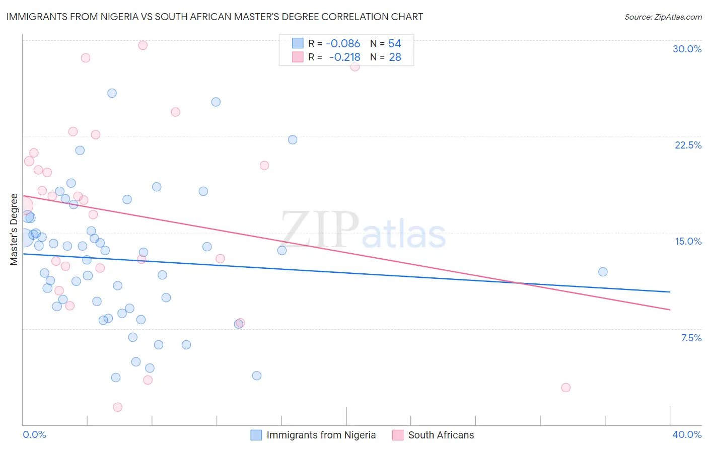 Immigrants from Nigeria vs South African Master's Degree
