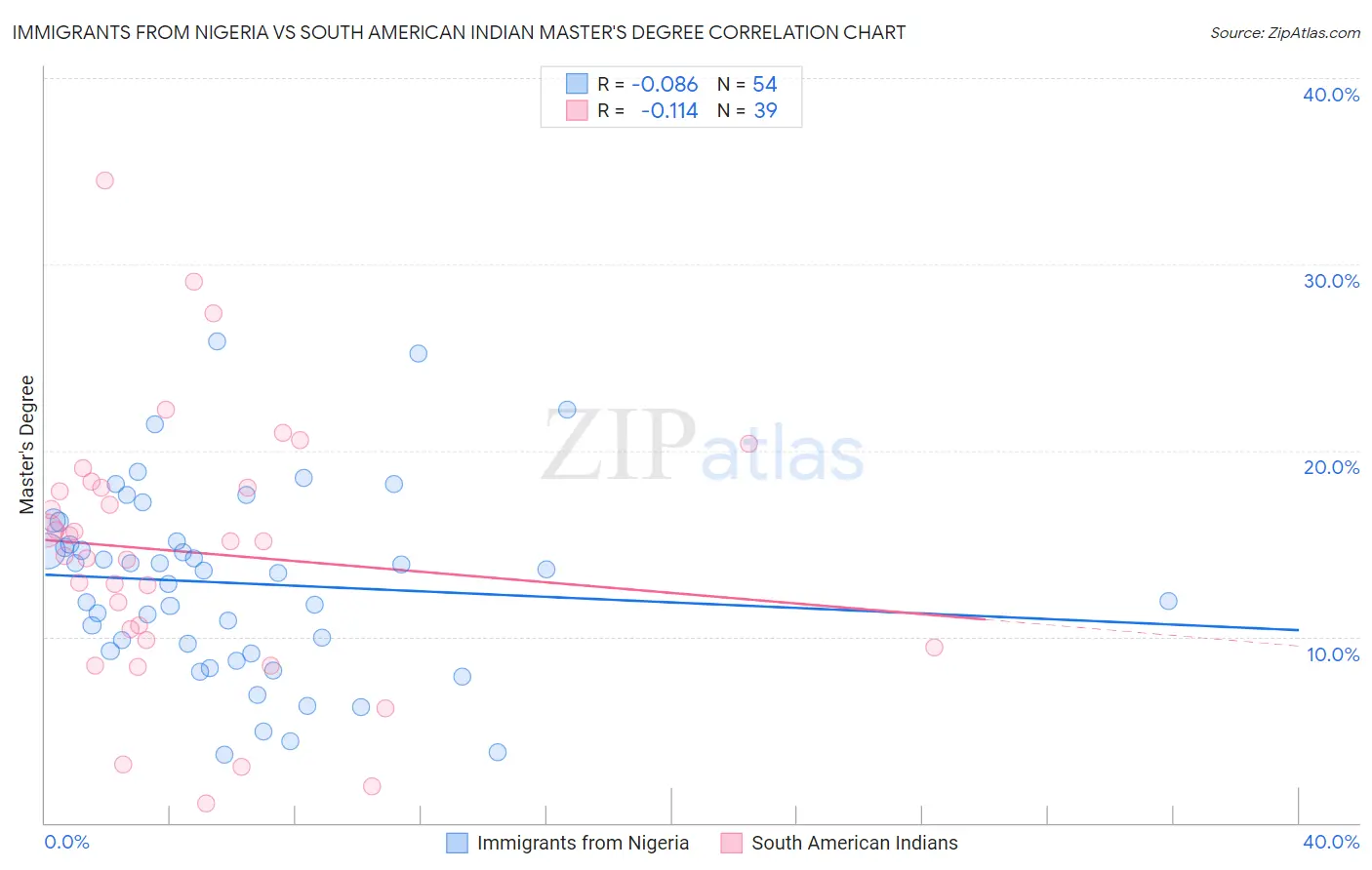 Immigrants from Nigeria vs South American Indian Master's Degree