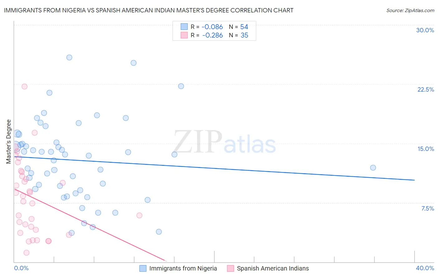 Immigrants from Nigeria vs Spanish American Indian Master's Degree