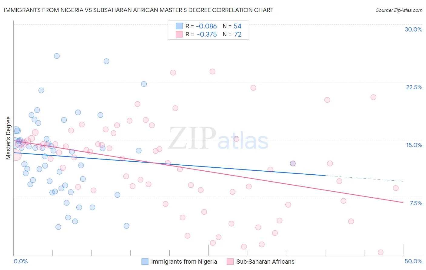 Immigrants from Nigeria vs Subsaharan African Master's Degree