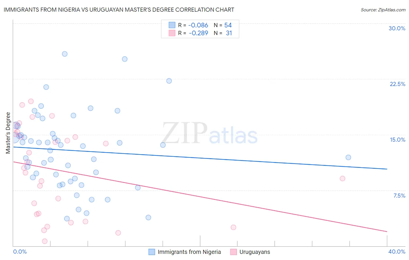 Immigrants from Nigeria vs Uruguayan Master's Degree