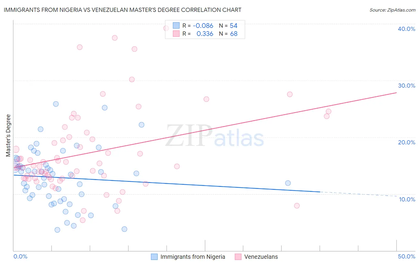 Immigrants from Nigeria vs Venezuelan Master's Degree