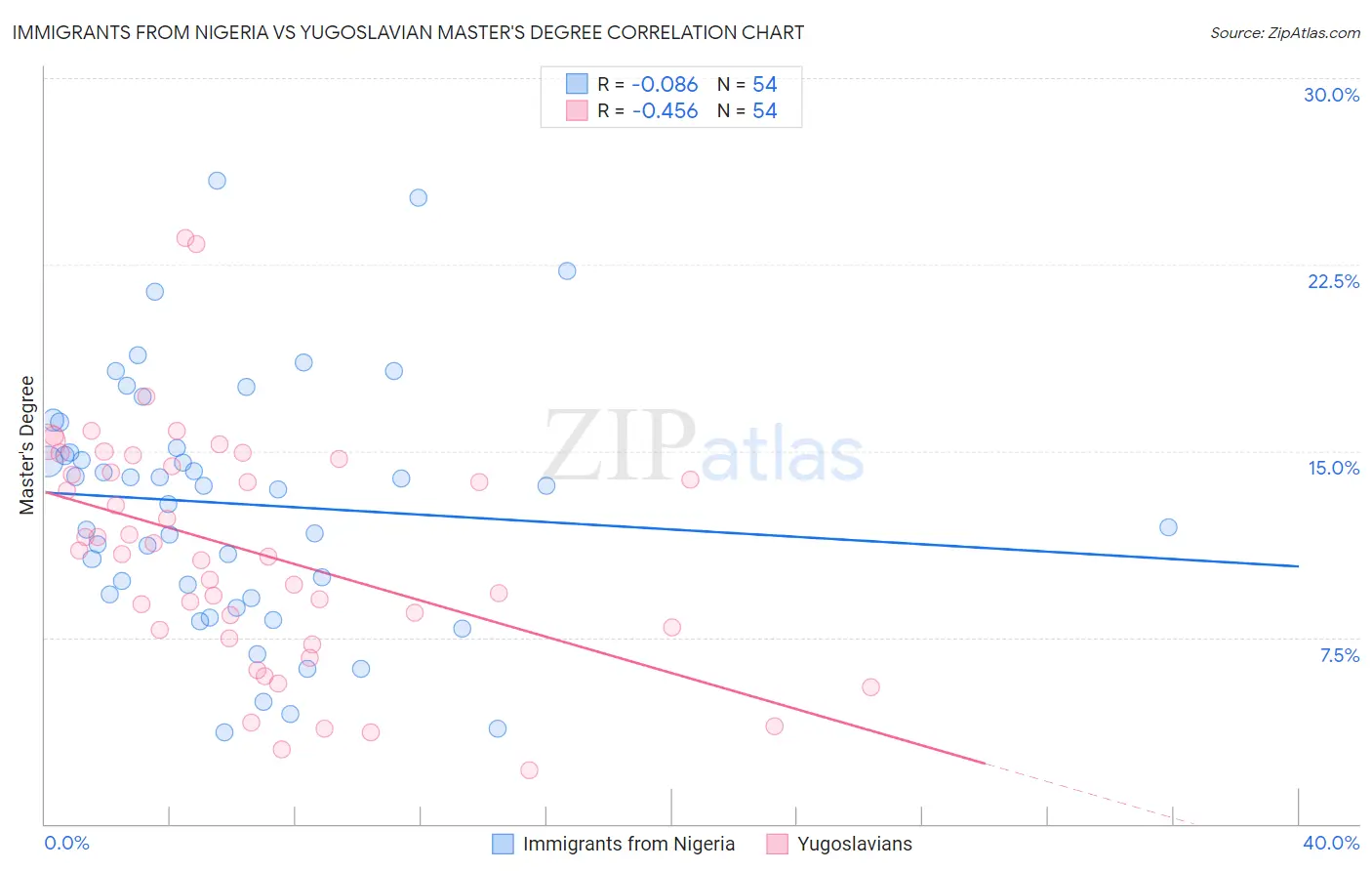 Immigrants from Nigeria vs Yugoslavian Master's Degree
