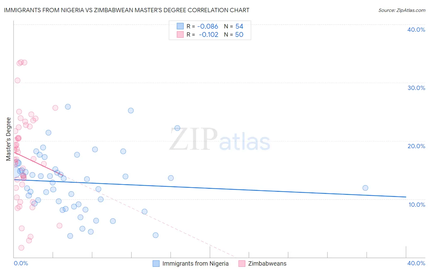 Immigrants from Nigeria vs Zimbabwean Master's Degree