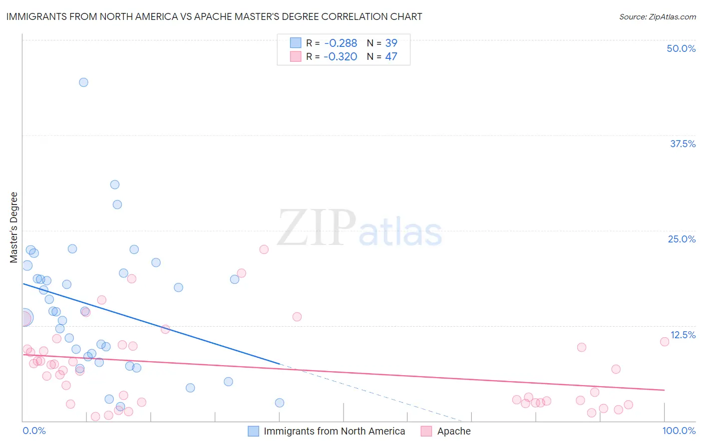 Immigrants from North America vs Apache Master's Degree