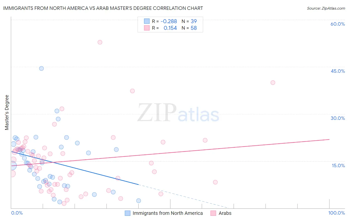 Immigrants from North America vs Arab Master's Degree