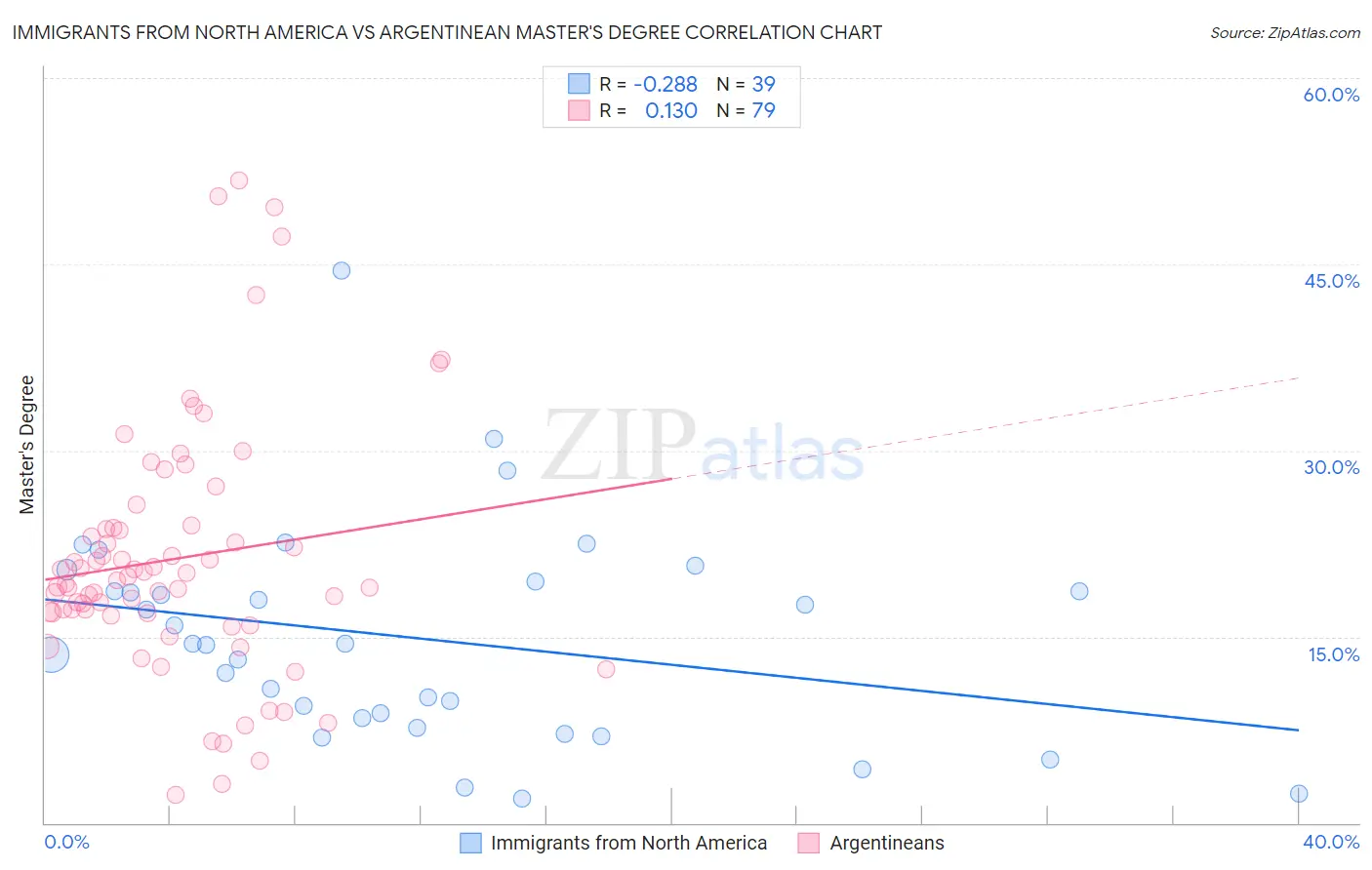 Immigrants from North America vs Argentinean Master's Degree