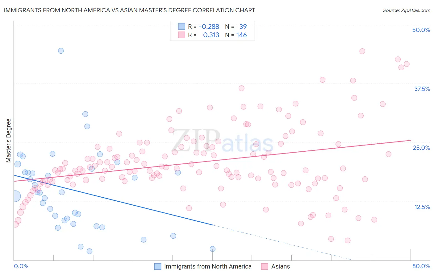 Immigrants from North America vs Asian Master's Degree