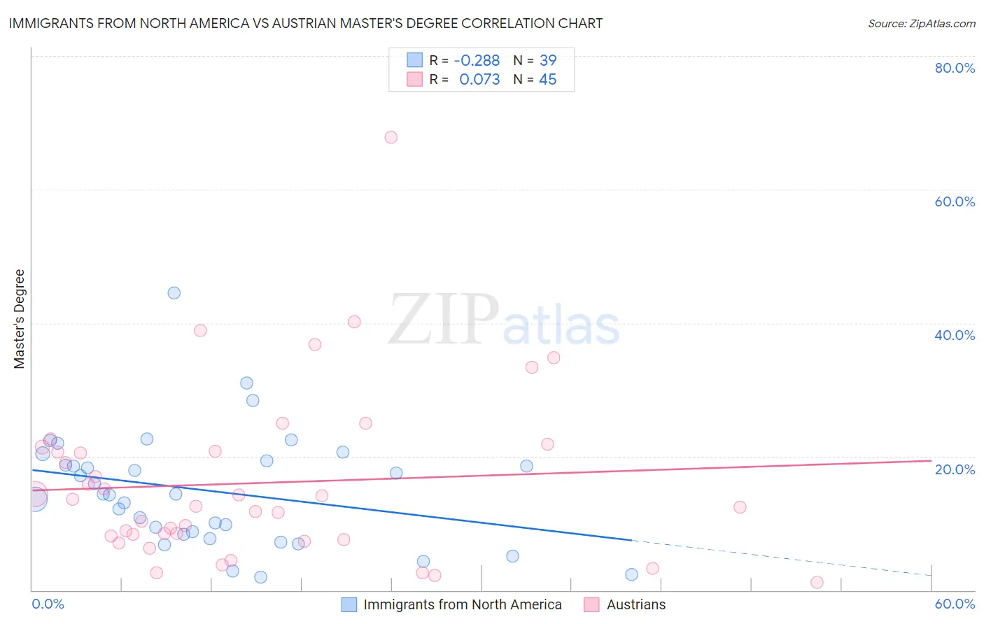 Immigrants from North America vs Austrian Master's Degree