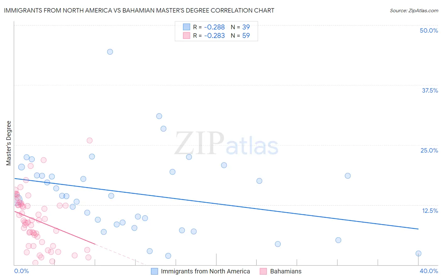 Immigrants from North America vs Bahamian Master's Degree