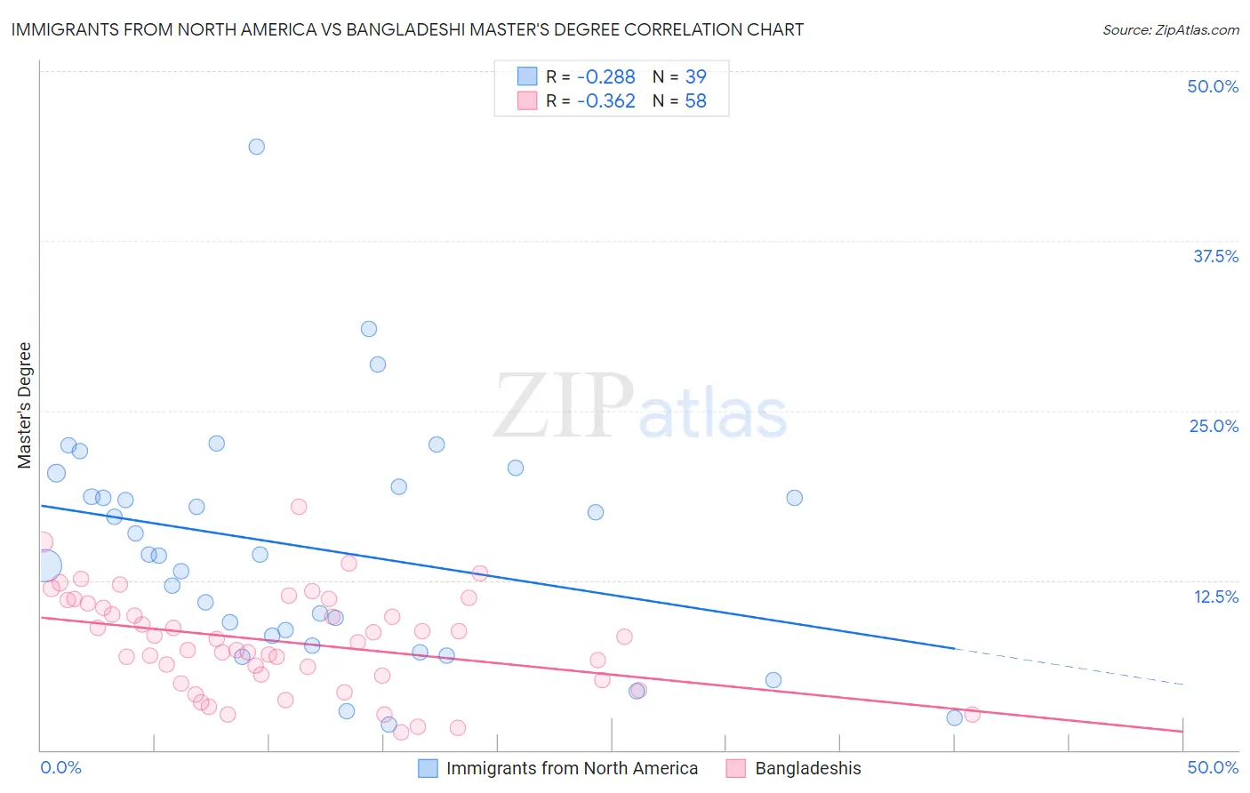 Immigrants from North America vs Bangladeshi Master's Degree