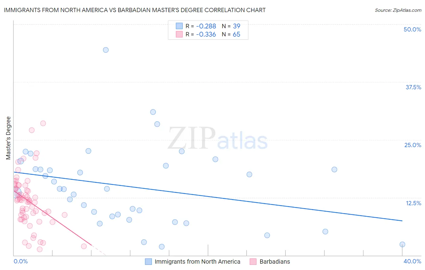 Immigrants from North America vs Barbadian Master's Degree