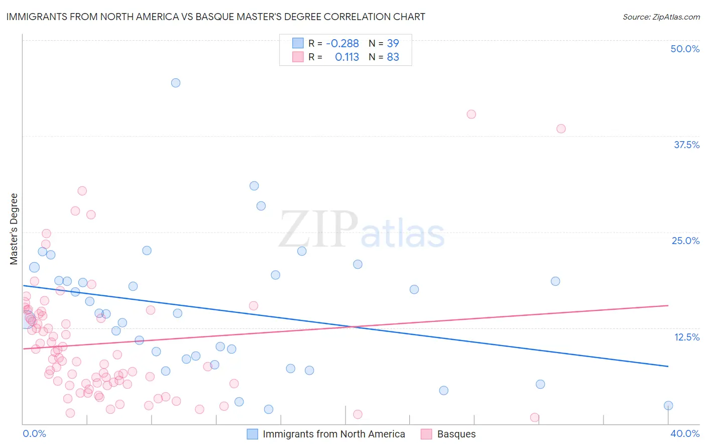 Immigrants from North America vs Basque Master's Degree