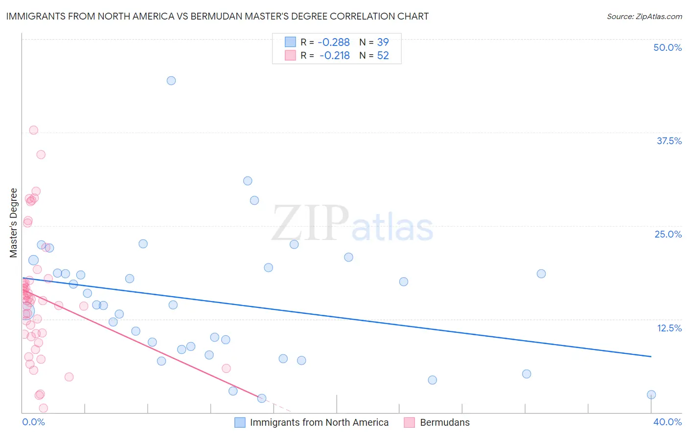 Immigrants from North America vs Bermudan Master's Degree