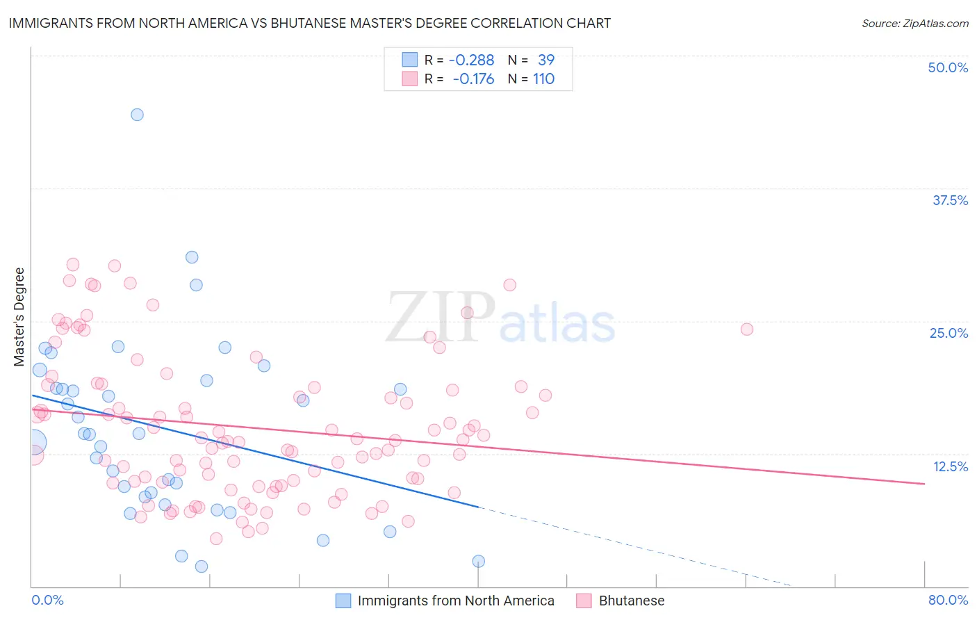 Immigrants from North America vs Bhutanese Master's Degree