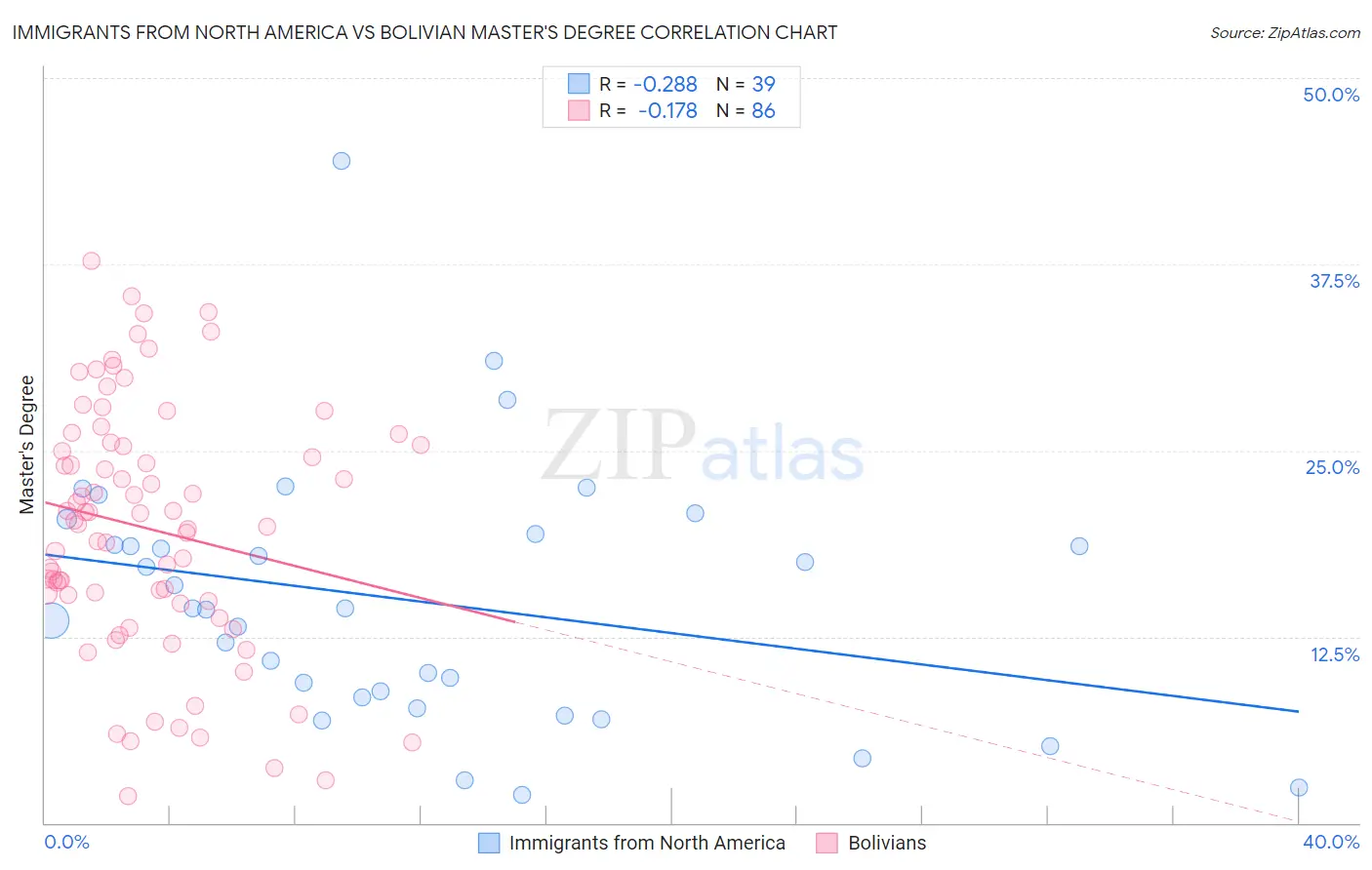 Immigrants from North America vs Bolivian Master's Degree