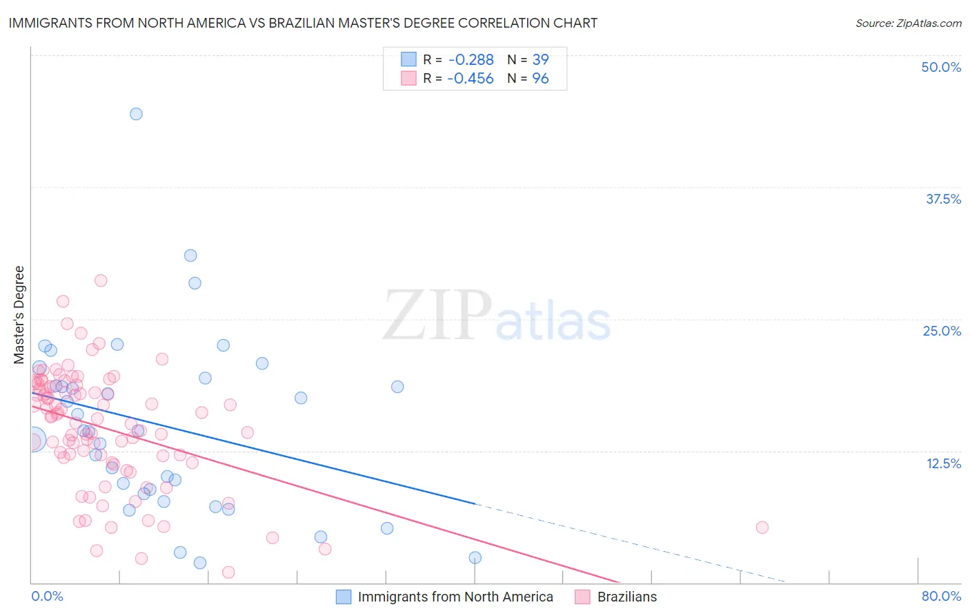 Immigrants from North America vs Brazilian Master's Degree