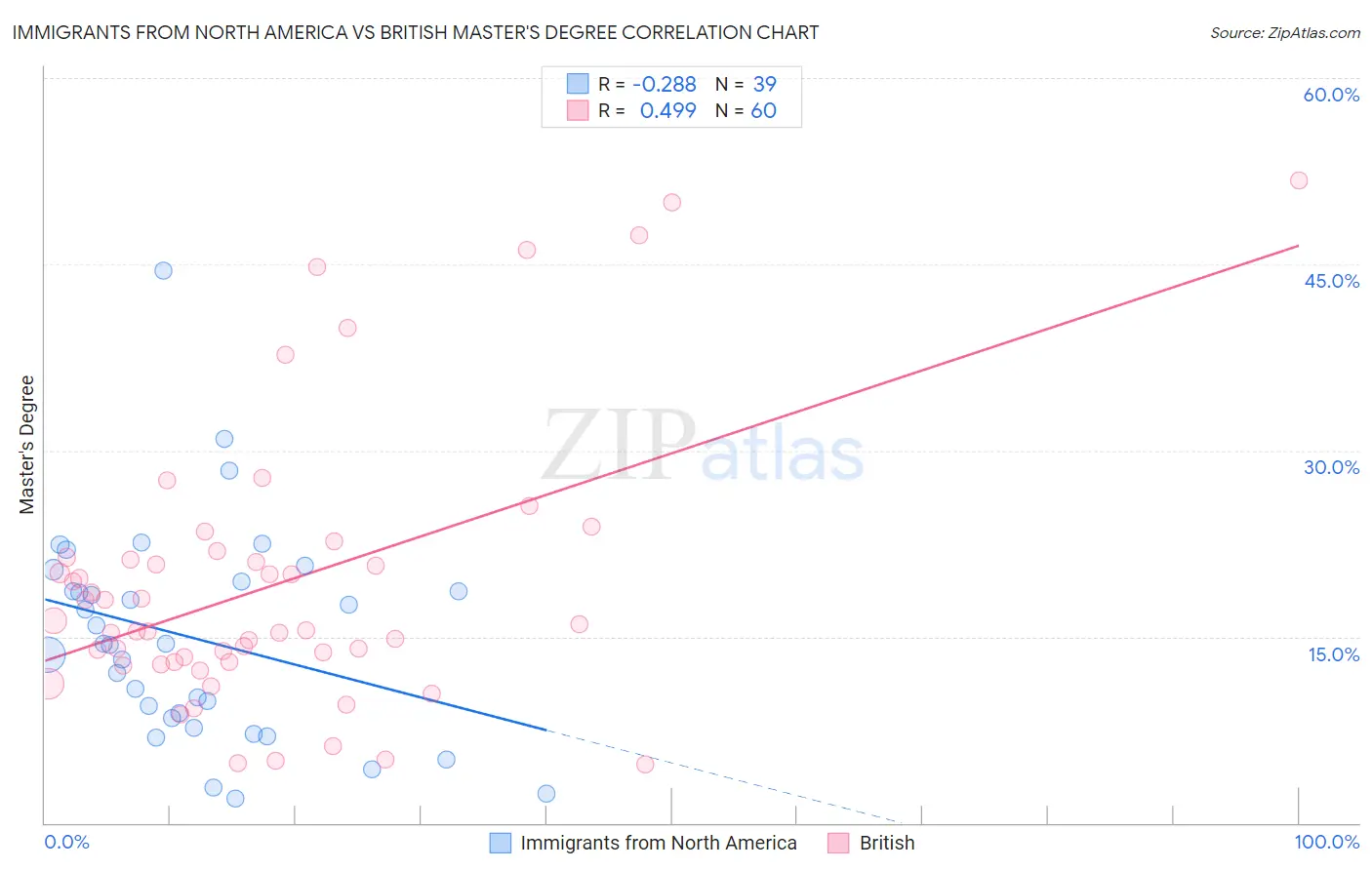Immigrants from North America vs British Master's Degree