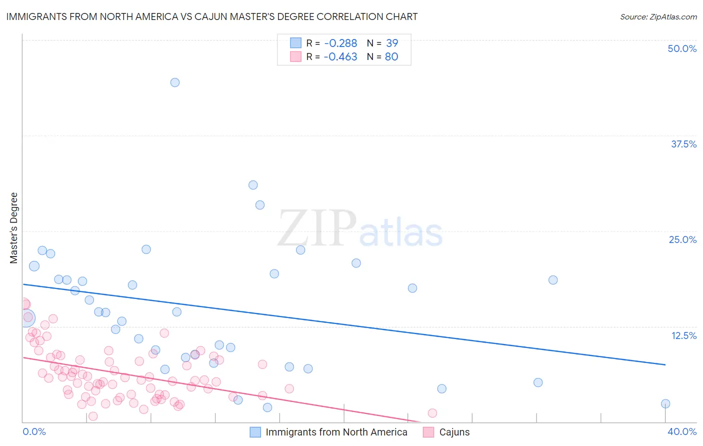 Immigrants from North America vs Cajun Master's Degree