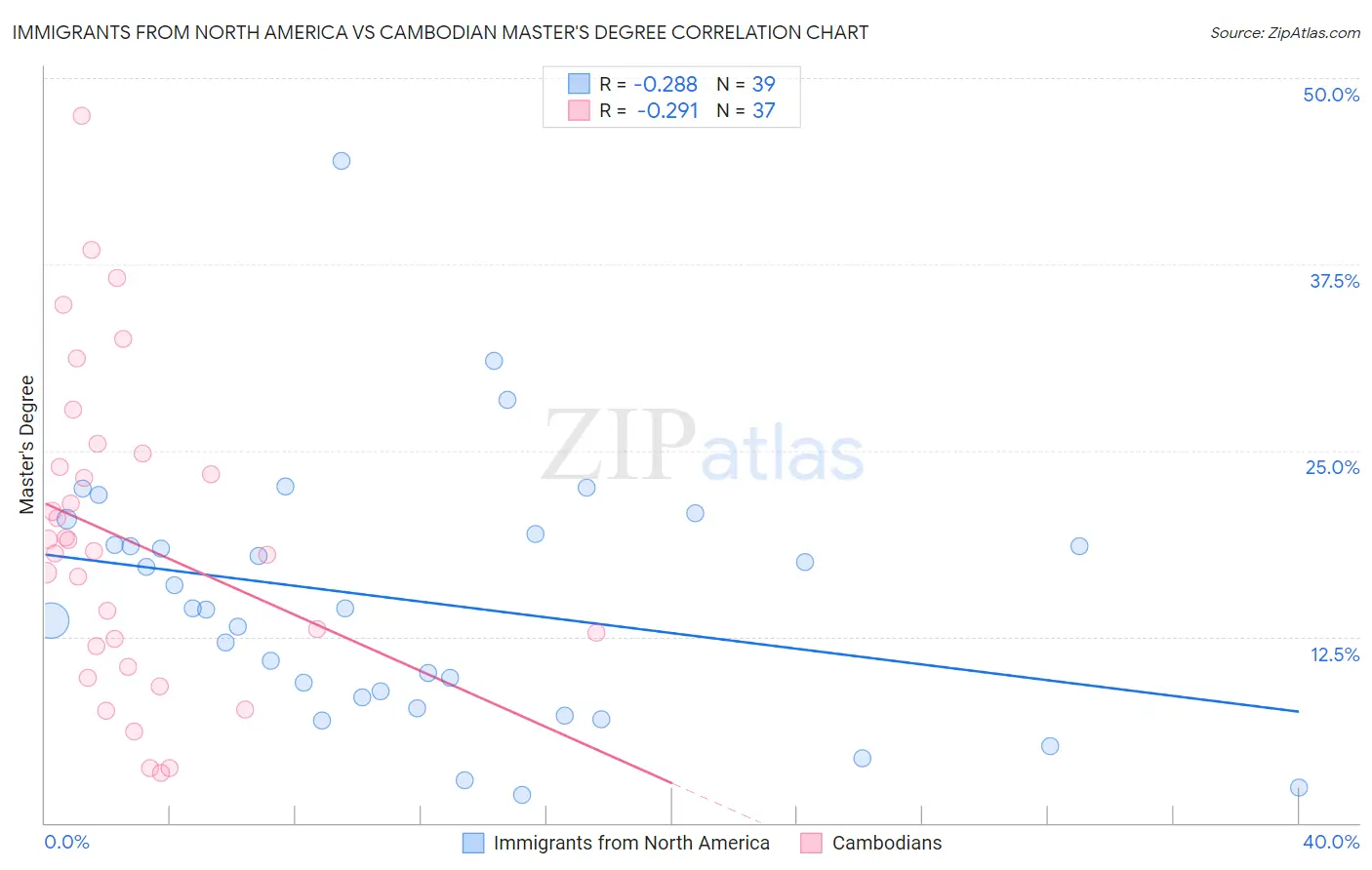 Immigrants from North America vs Cambodian Master's Degree