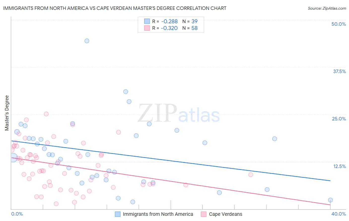 Immigrants from North America vs Cape Verdean Master's Degree