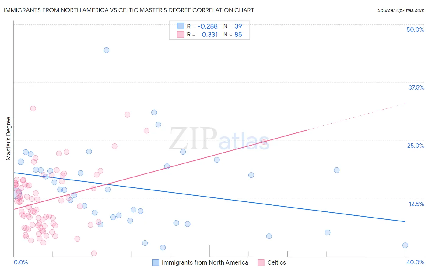 Immigrants from North America vs Celtic Master's Degree