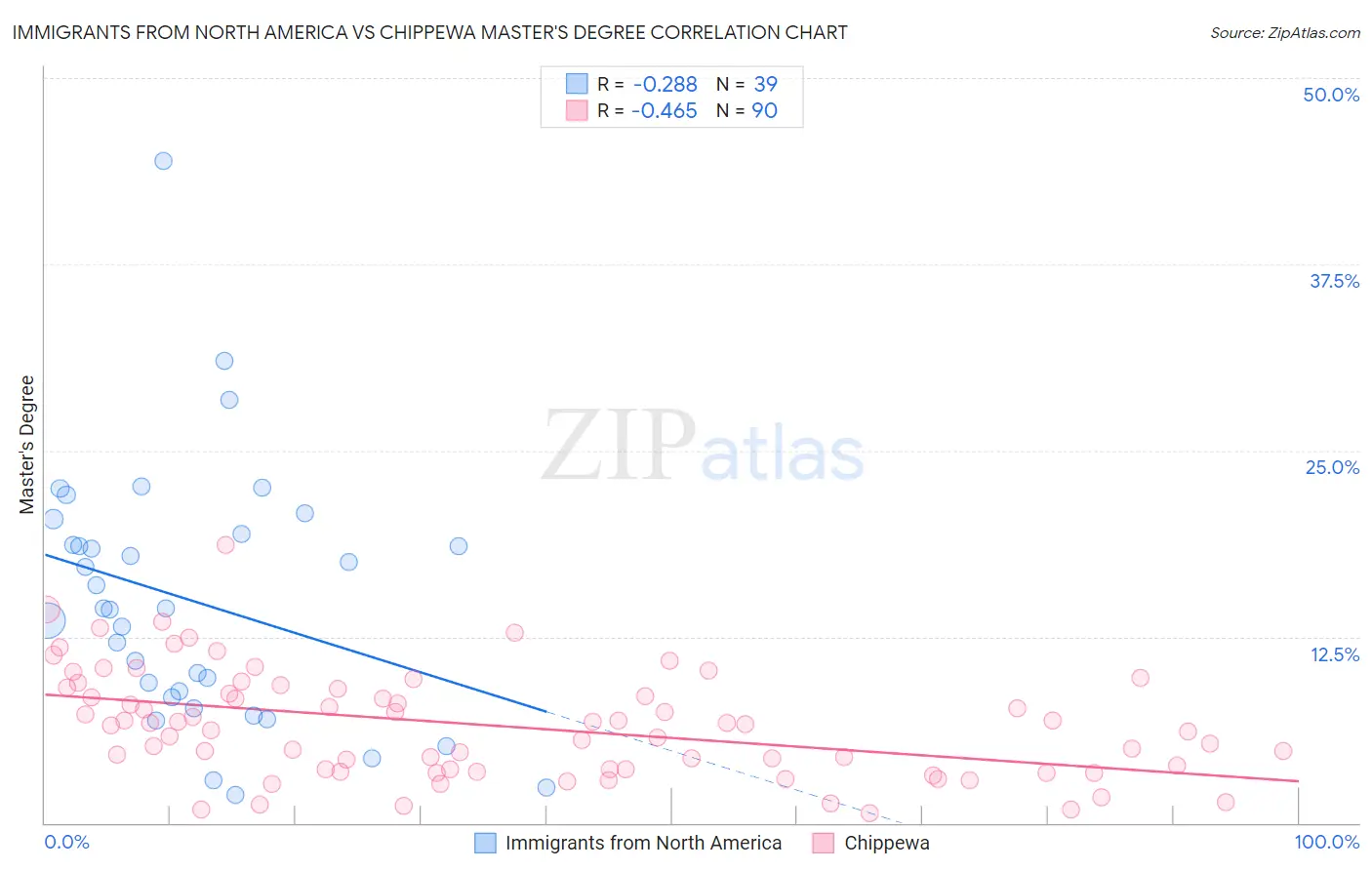 Immigrants from North America vs Chippewa Master's Degree