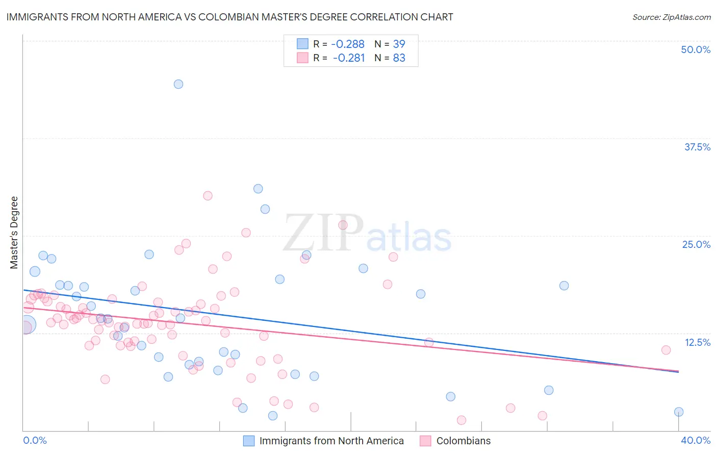Immigrants from North America vs Colombian Master's Degree