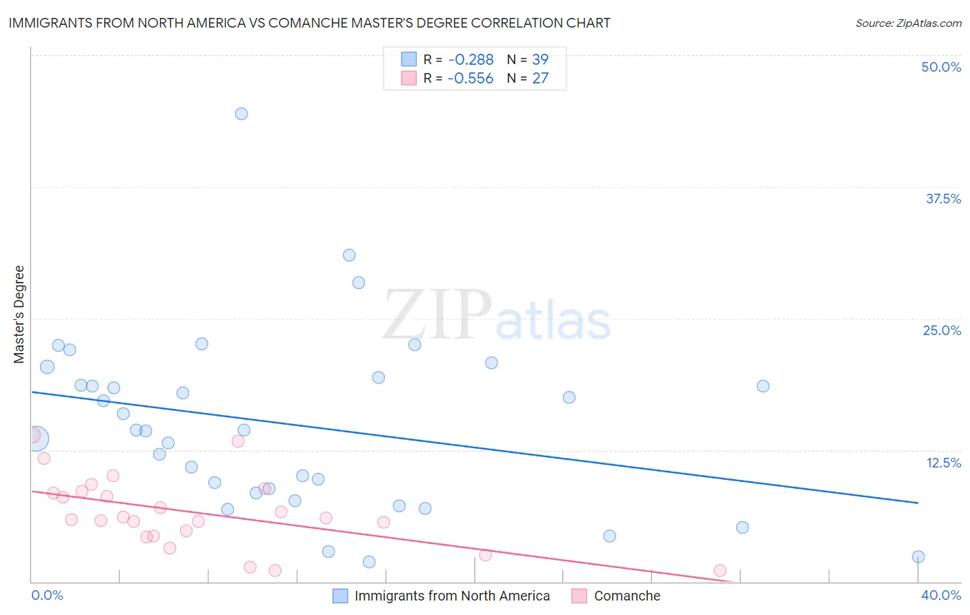 Immigrants from North America vs Comanche Master's Degree