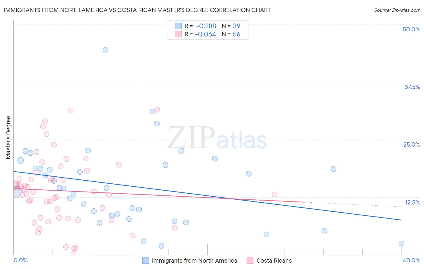 Immigrants from North America vs Costa Rican Master's Degree