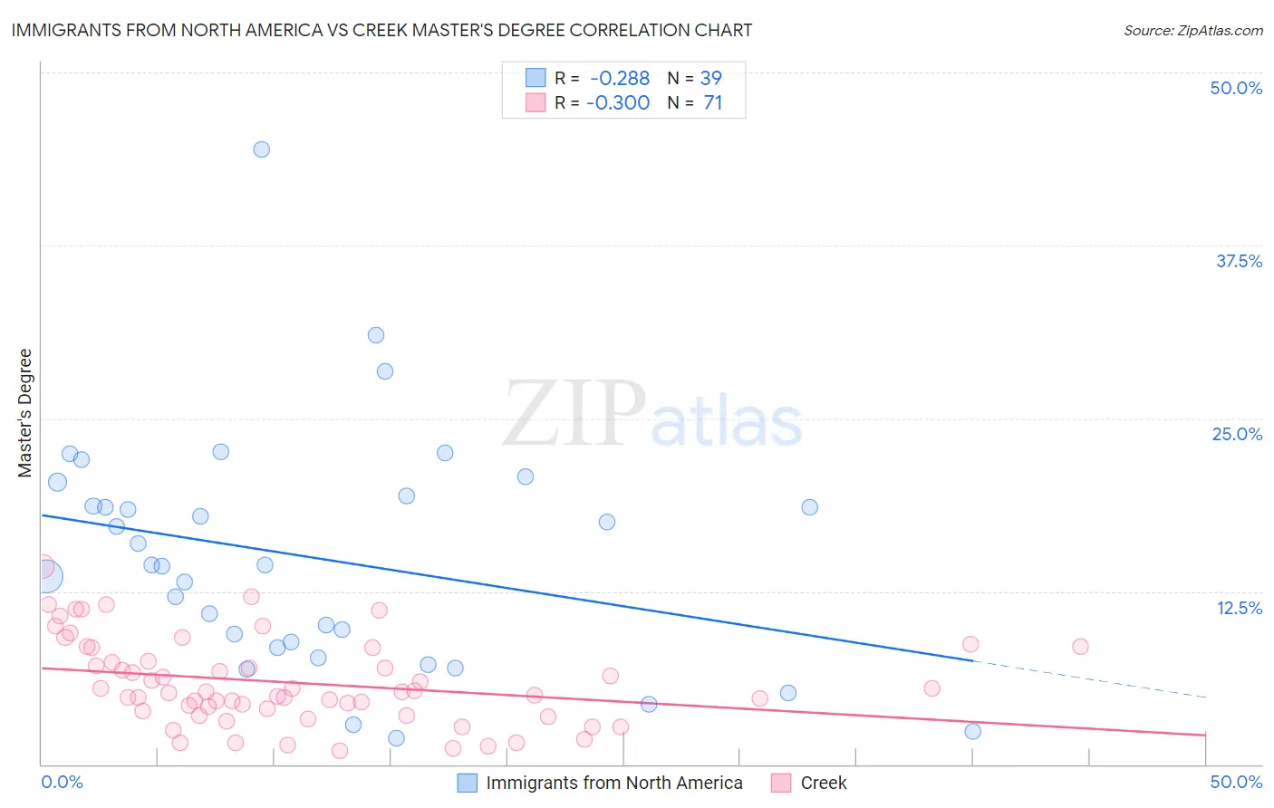 Immigrants from North America vs Creek Master's Degree