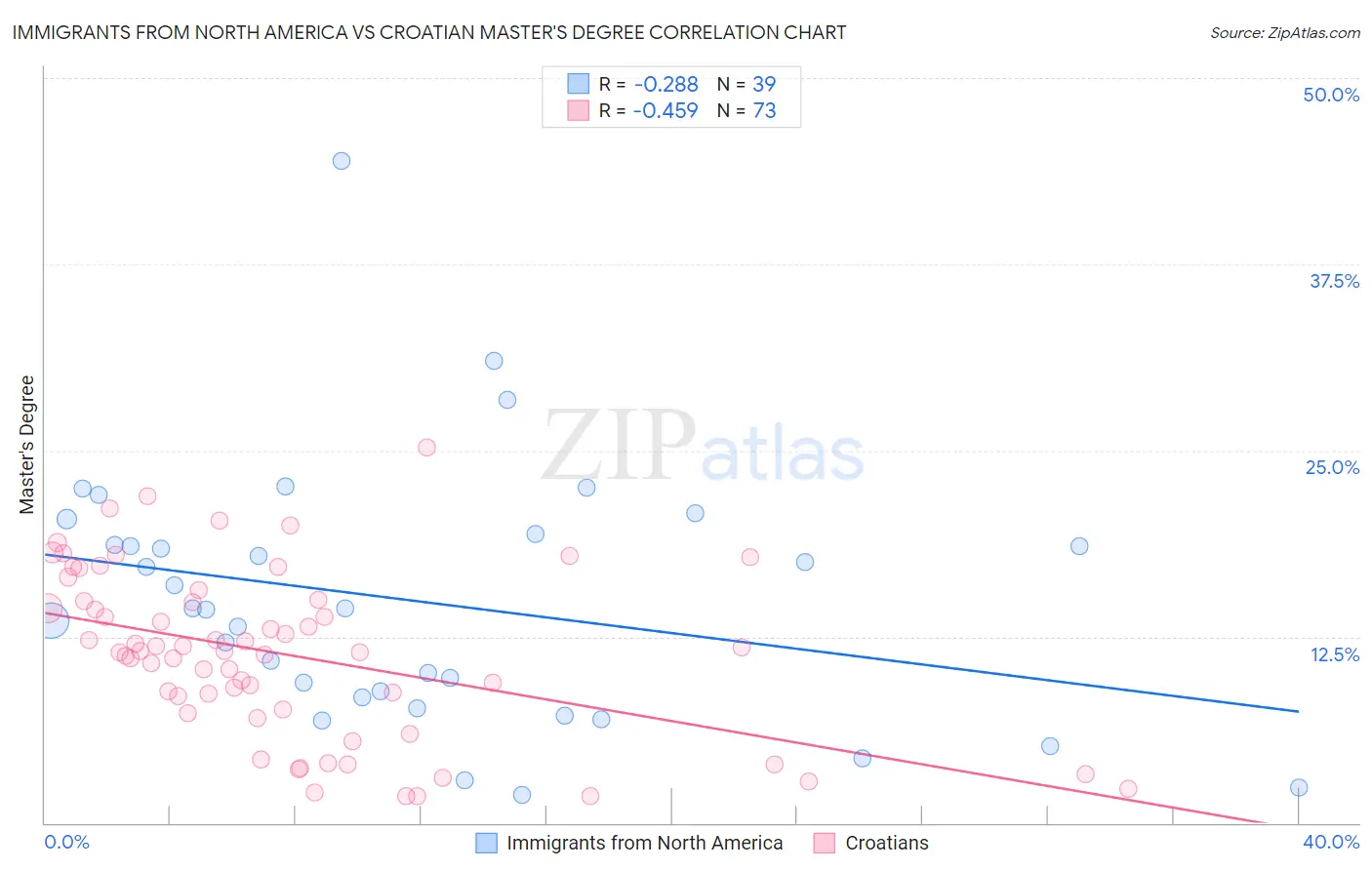 Immigrants from North America vs Croatian Master's Degree