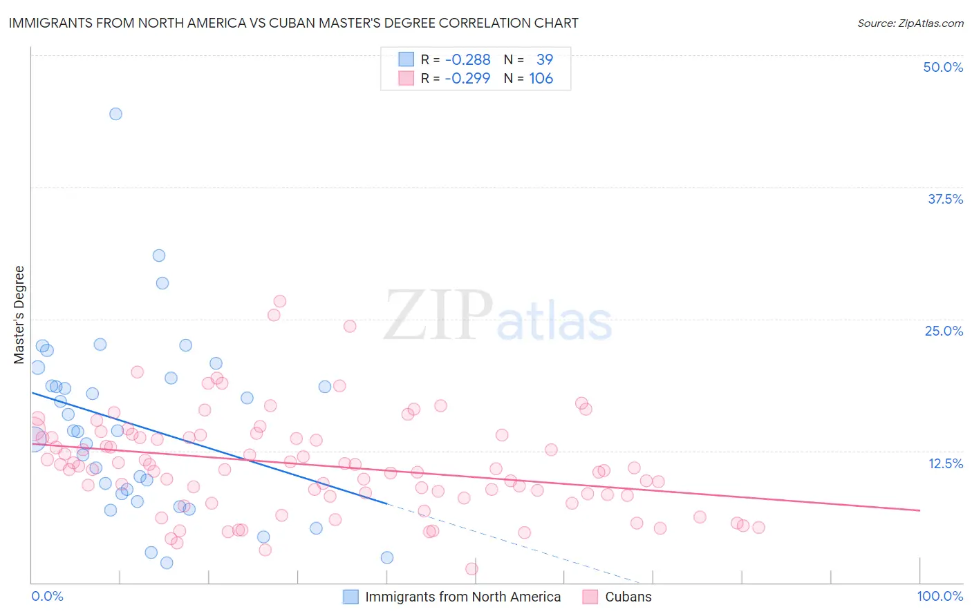 Immigrants from North America vs Cuban Master's Degree