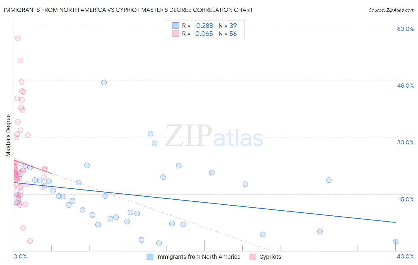 Immigrants from North America vs Cypriot Master's Degree